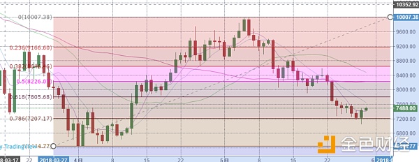 5-30日比特币以太坊等币种分析及潜力币推荐。