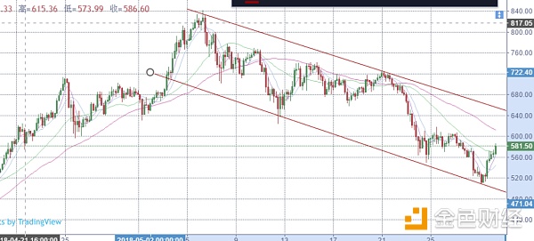 5-30日比特币以太坊等币种分析及潜力币推荐。