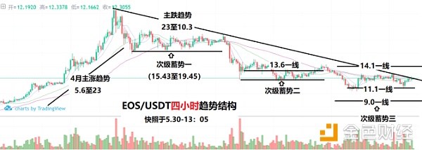 大量EOS筹码涌入交易平台，小心主网映射搞事情！