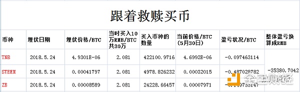 涨十倍都嫌少|比特币等数字货币行情分析【5月30日救赎说币】