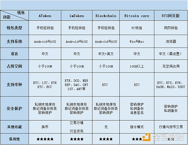 AToken是一款为国内用户打造的数字货币钱包，可支持国内几大数字货币交易的主流币种，AToken很适合在非常时期将交易平台资产转移储存使用。