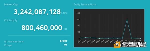 ICON(icx)评测|都去争公链之王 咱来做“所有公链之母”