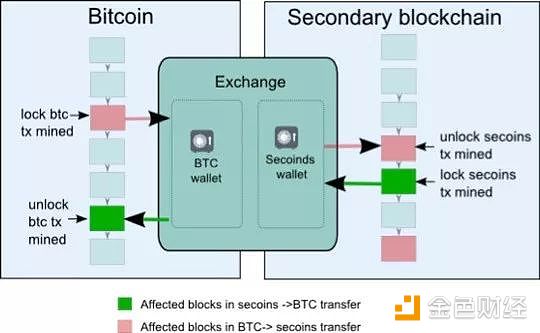 全面理解区块链侧链技术