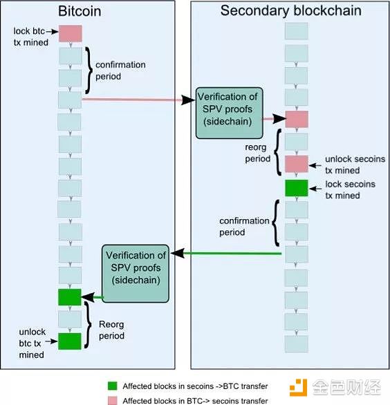 全面理解区块链侧链技术