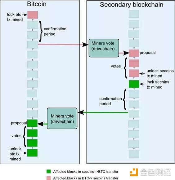 全面理解区块链侧链技术