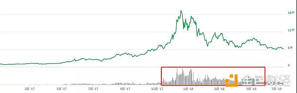 2018年1月份，价格处于高点的比特币