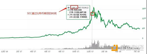 芝加哥期货交易所上线比特币期货