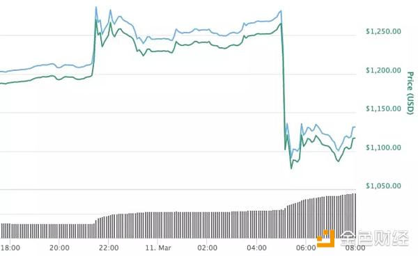 2017年，ETF被SEC驳回，价格1小时内下挫14%