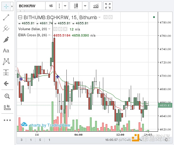 （Bithumb 比特币现金价格示意图  图片来源：金色财经）