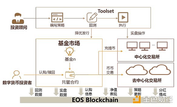 InvestDigital测试版正式上线并发布三支交易所实盘产品