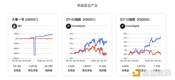 InvestDigital测试版正式上线并发布三支交易所实盘产品