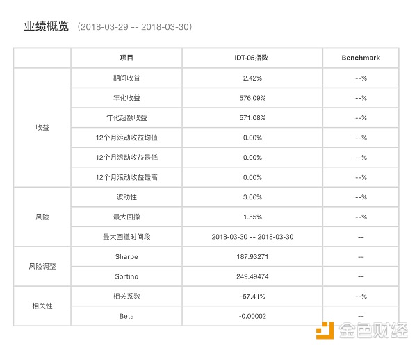 InvestDigital测试版正式上线并发布三支交易所实盘产品