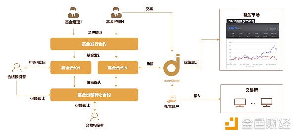 InvestDigital测试版正式上线并发布三支交易所实盘产品