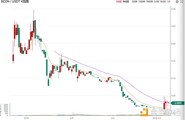 以BCDN 为例，浅谈技术分析之见底信号