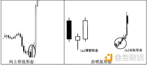 以BCDN 为例，浅谈技术分析之见底信号