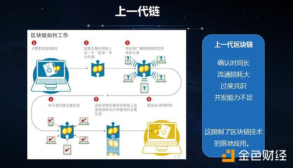 从比特币到价值网络 下一代底层公链什么样？